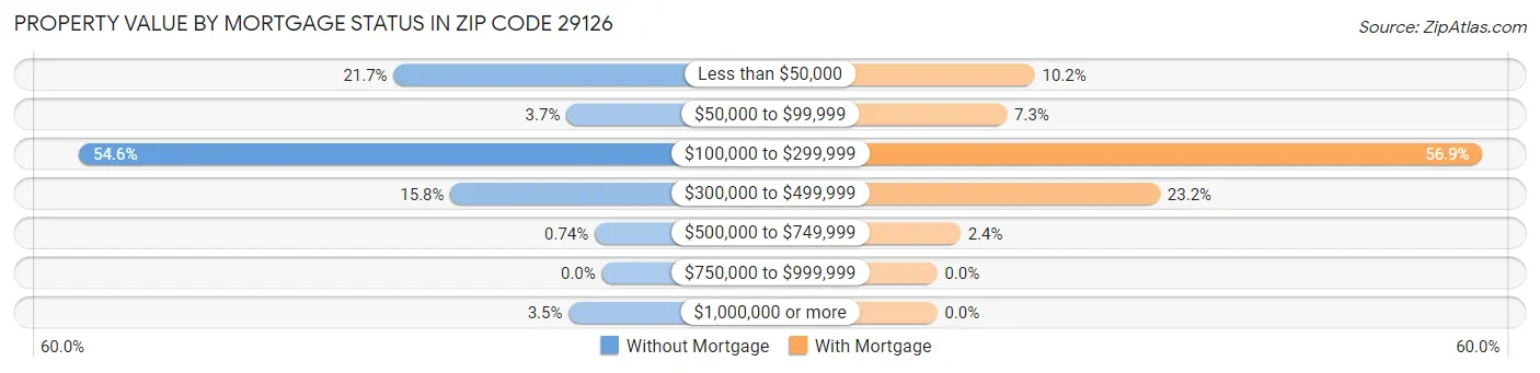 Property Value by Mortgage Status in Zip Code 29126