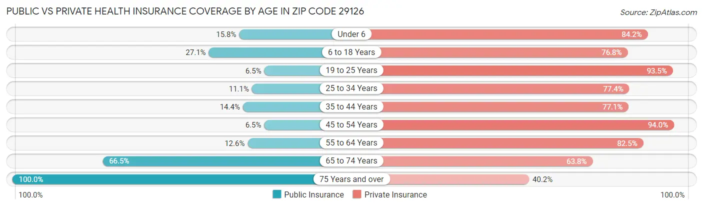 Public vs Private Health Insurance Coverage by Age in Zip Code 29126