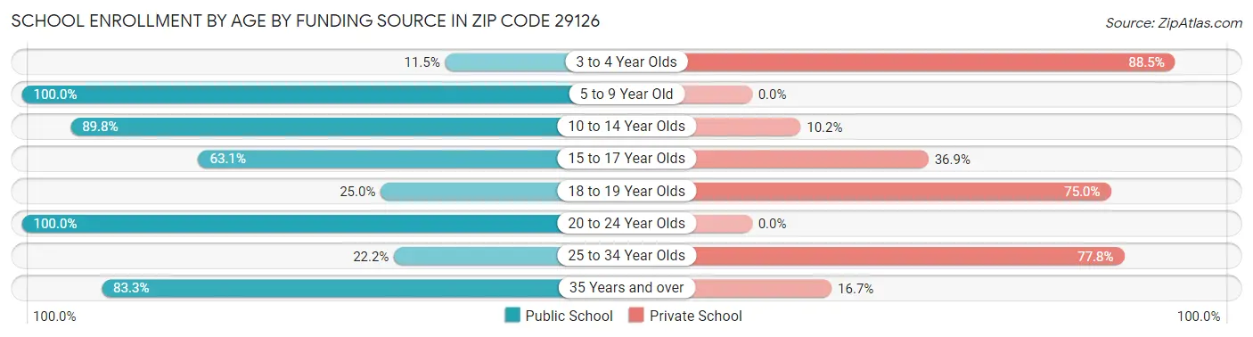School Enrollment by Age by Funding Source in Zip Code 29126