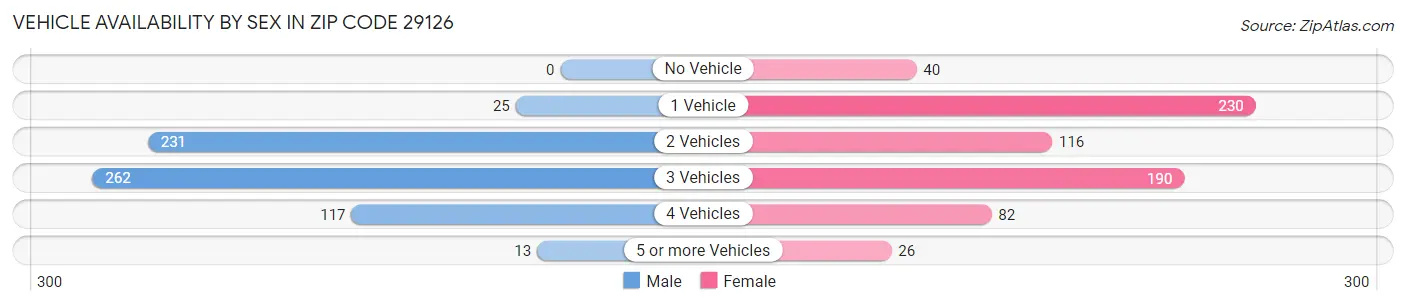 Vehicle Availability by Sex in Zip Code 29126