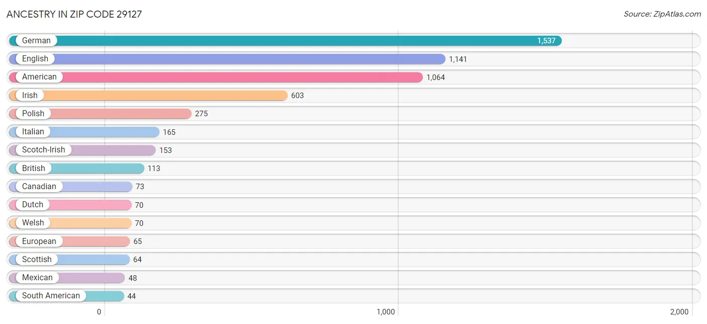 Ancestry in Zip Code 29127