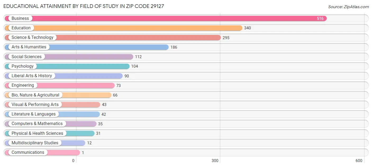Educational Attainment by Field of Study in Zip Code 29127