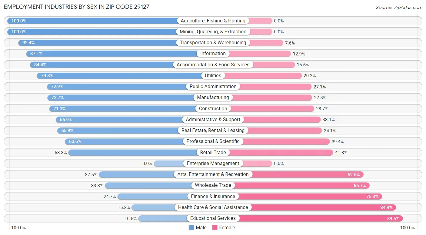 Employment Industries by Sex in Zip Code 29127