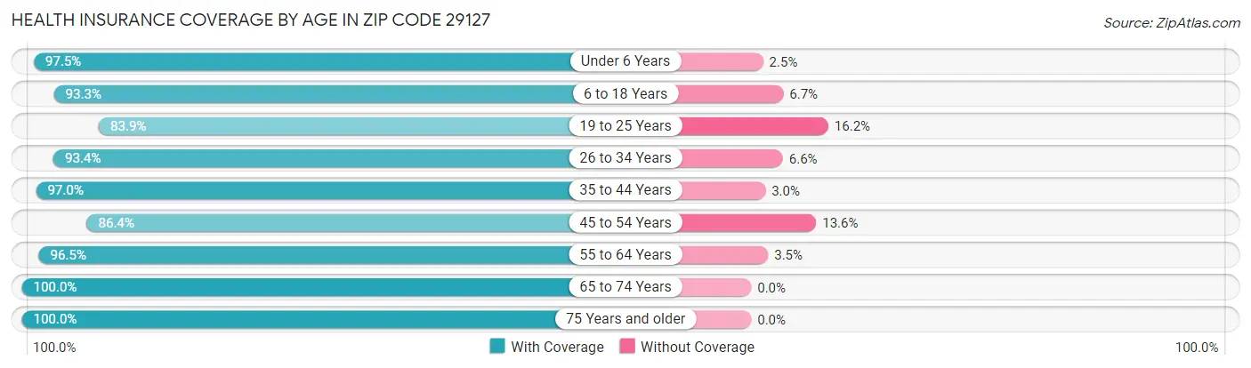 Health Insurance Coverage by Age in Zip Code 29127