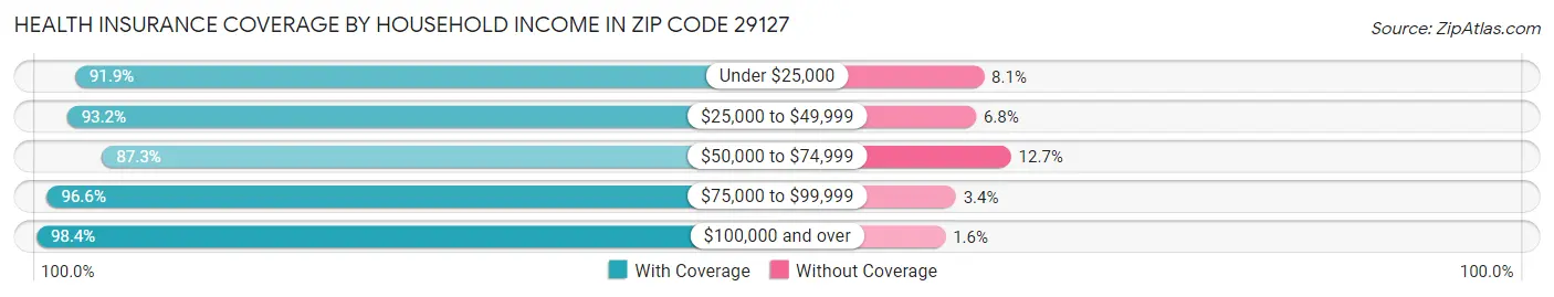 Health Insurance Coverage by Household Income in Zip Code 29127