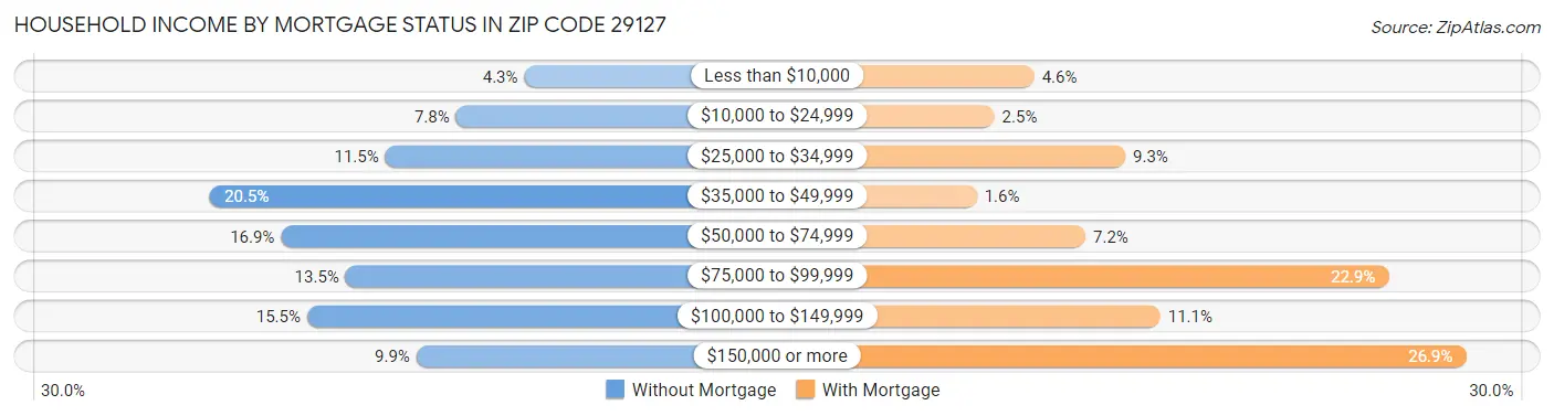 Household Income by Mortgage Status in Zip Code 29127