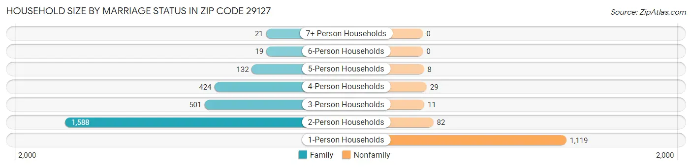 Household Size by Marriage Status in Zip Code 29127