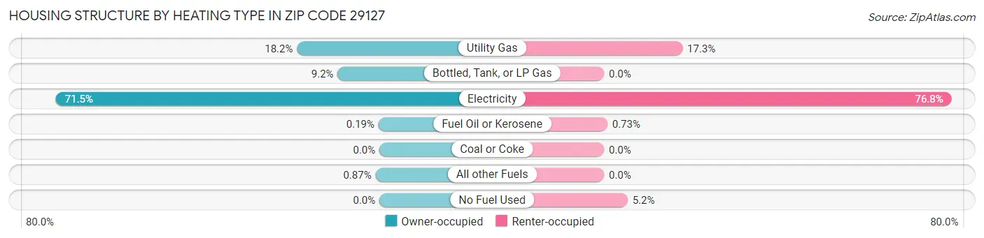 Housing Structure by Heating Type in Zip Code 29127