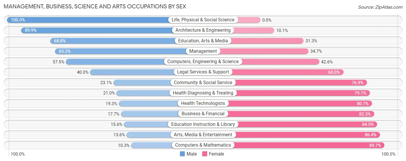 Management, Business, Science and Arts Occupations by Sex in Zip Code 29127