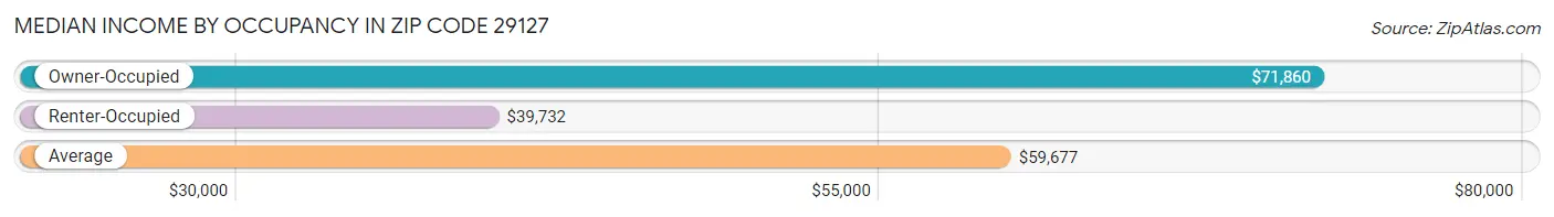 Median Income by Occupancy in Zip Code 29127