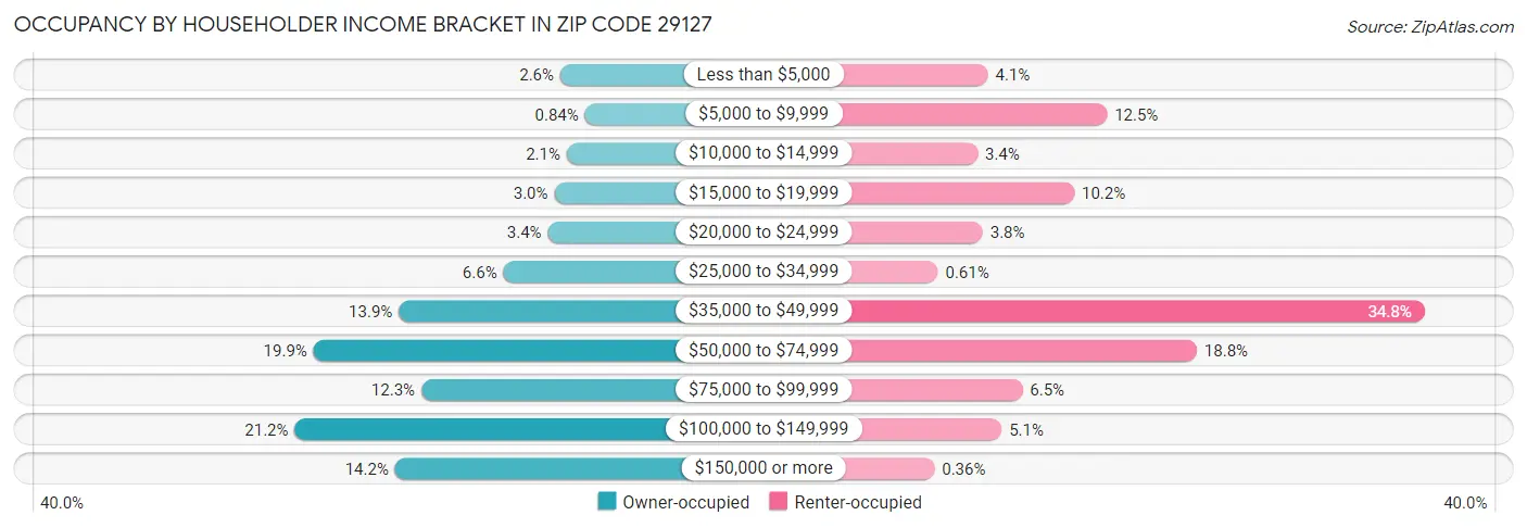 Occupancy by Householder Income Bracket in Zip Code 29127
