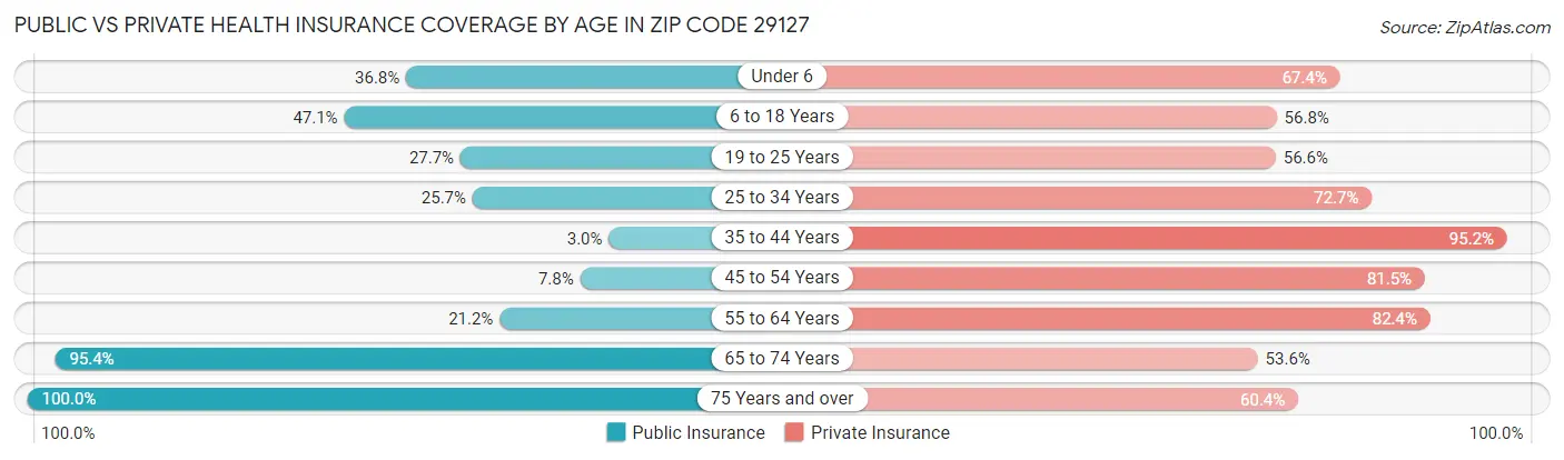 Public vs Private Health Insurance Coverage by Age in Zip Code 29127