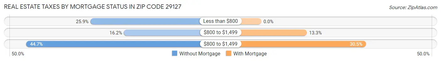 Real Estate Taxes by Mortgage Status in Zip Code 29127