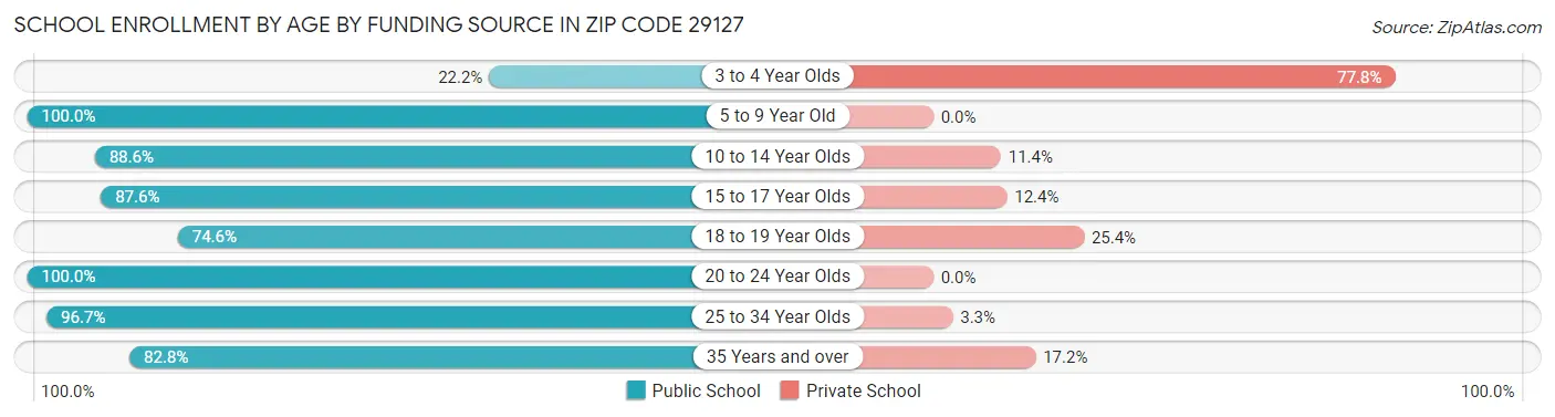 School Enrollment by Age by Funding Source in Zip Code 29127