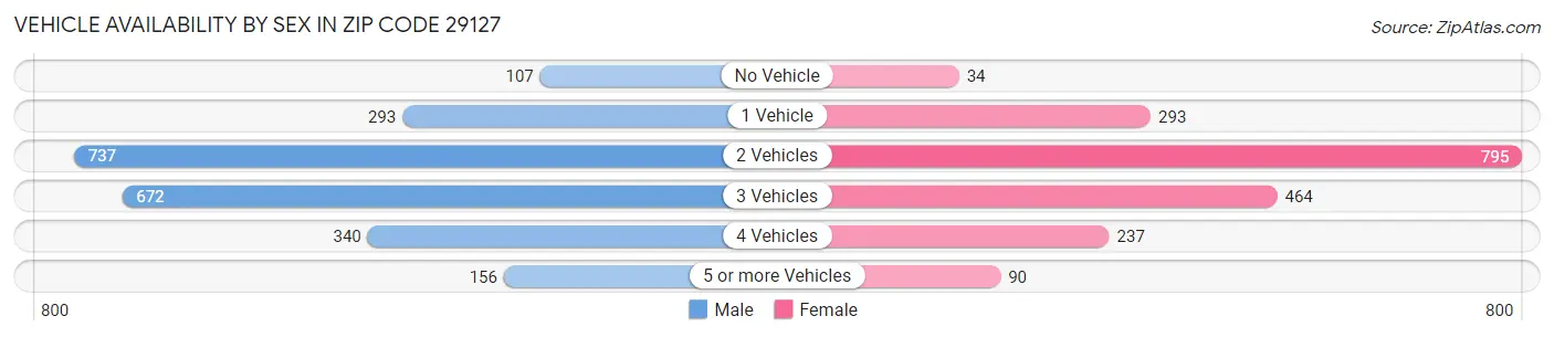 Vehicle Availability by Sex in Zip Code 29127