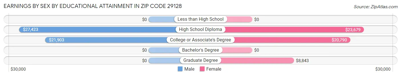 Earnings by Sex by Educational Attainment in Zip Code 29128