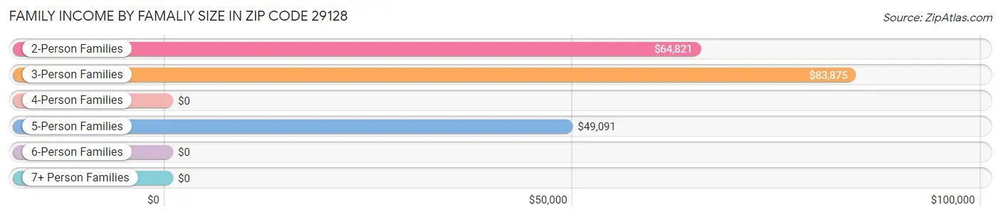 Family Income by Famaliy Size in Zip Code 29128