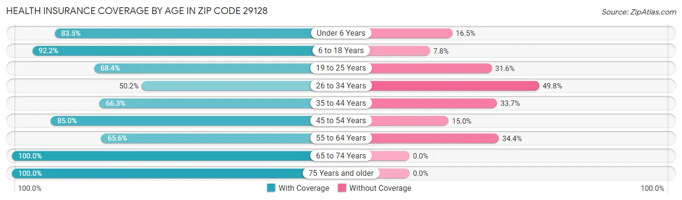 Health Insurance Coverage by Age in Zip Code 29128