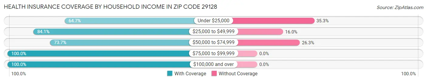 Health Insurance Coverage by Household Income in Zip Code 29128