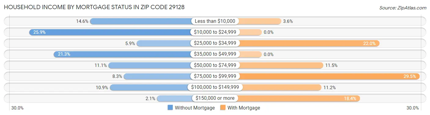 Household Income by Mortgage Status in Zip Code 29128