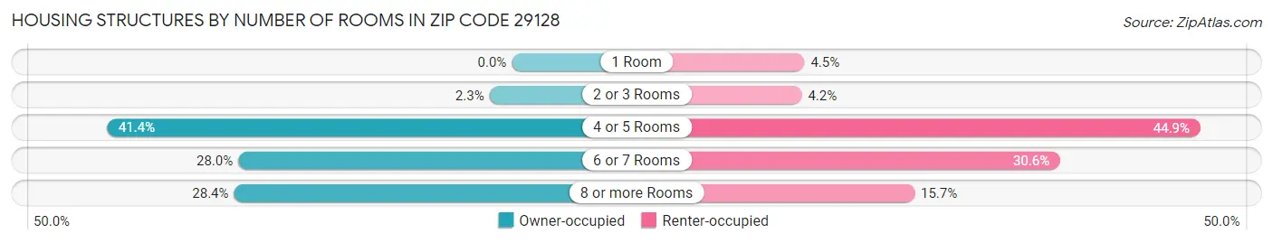 Housing Structures by Number of Rooms in Zip Code 29128