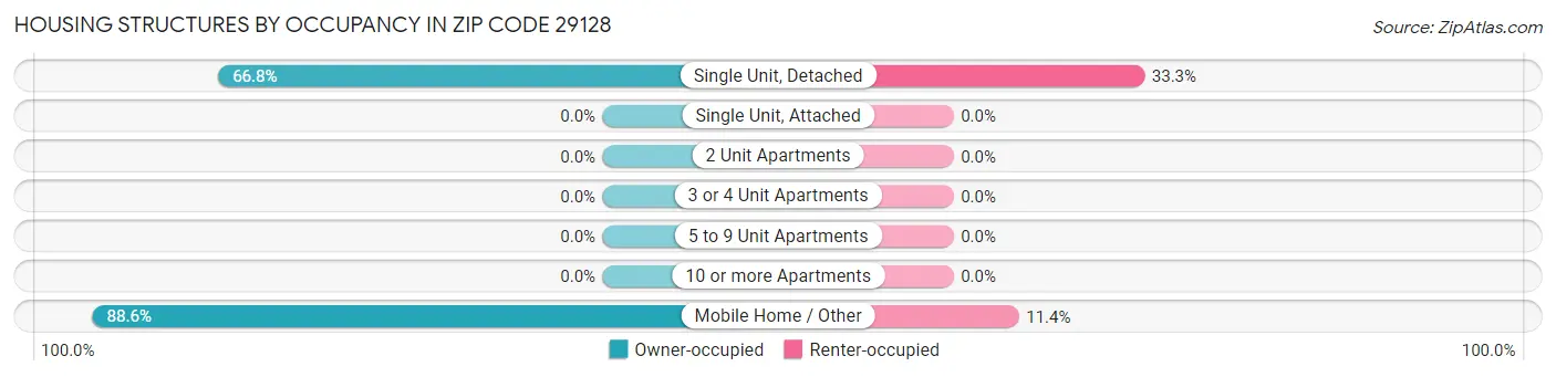 Housing Structures by Occupancy in Zip Code 29128