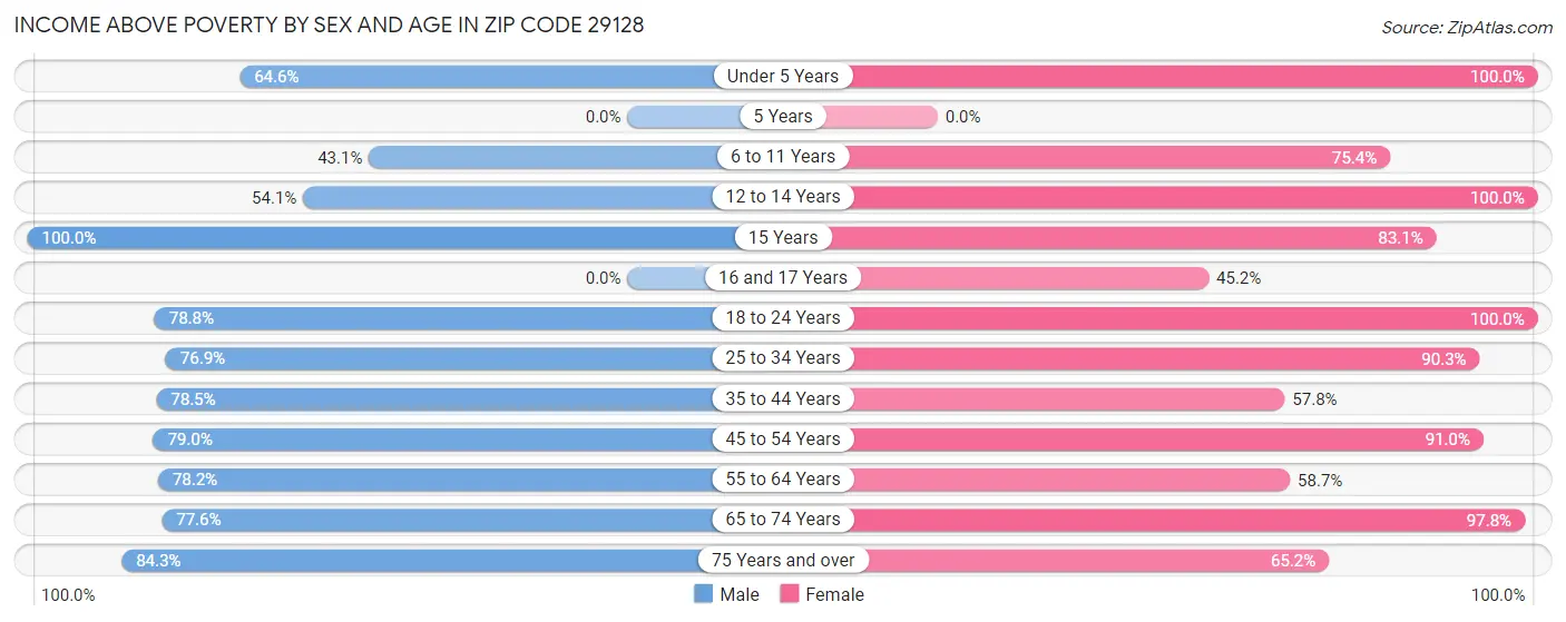 Income Above Poverty by Sex and Age in Zip Code 29128