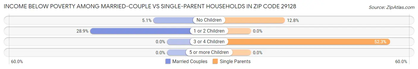 Income Below Poverty Among Married-Couple vs Single-Parent Households in Zip Code 29128