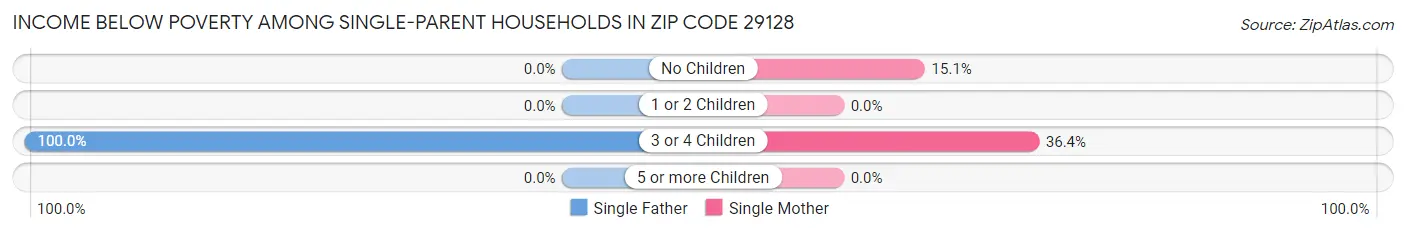 Income Below Poverty Among Single-Parent Households in Zip Code 29128