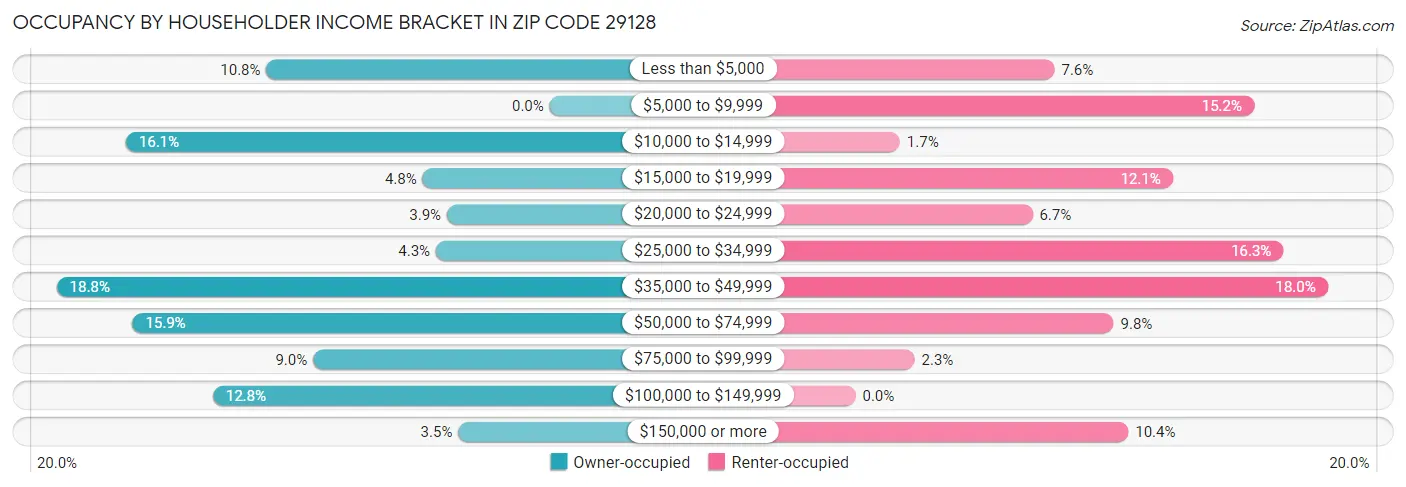 Occupancy by Householder Income Bracket in Zip Code 29128