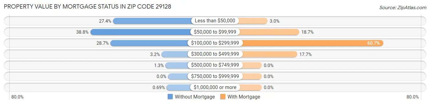 Property Value by Mortgage Status in Zip Code 29128