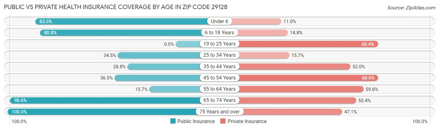 Public vs Private Health Insurance Coverage by Age in Zip Code 29128