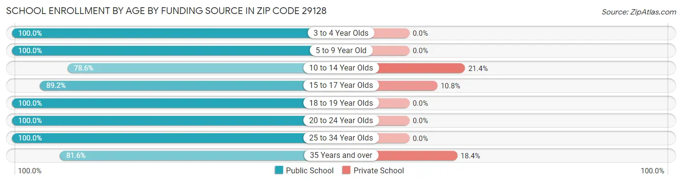 School Enrollment by Age by Funding Source in Zip Code 29128