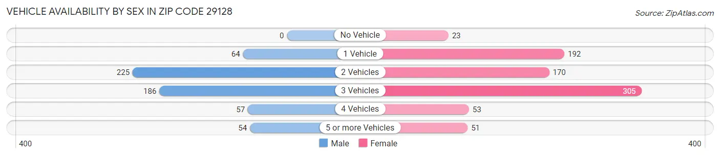 Vehicle Availability by Sex in Zip Code 29128
