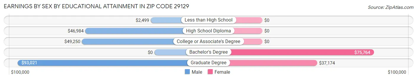 Earnings by Sex by Educational Attainment in Zip Code 29129