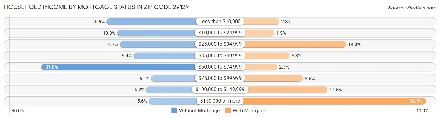Household Income by Mortgage Status in Zip Code 29129