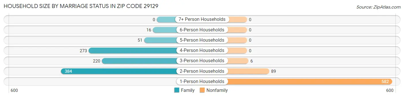 Household Size by Marriage Status in Zip Code 29129