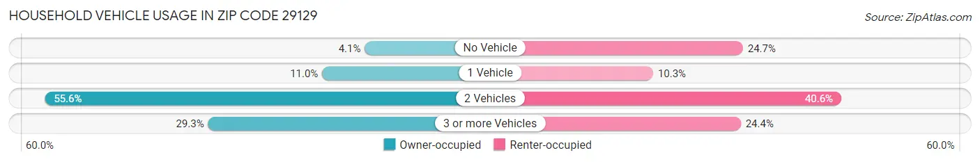 Household Vehicle Usage in Zip Code 29129