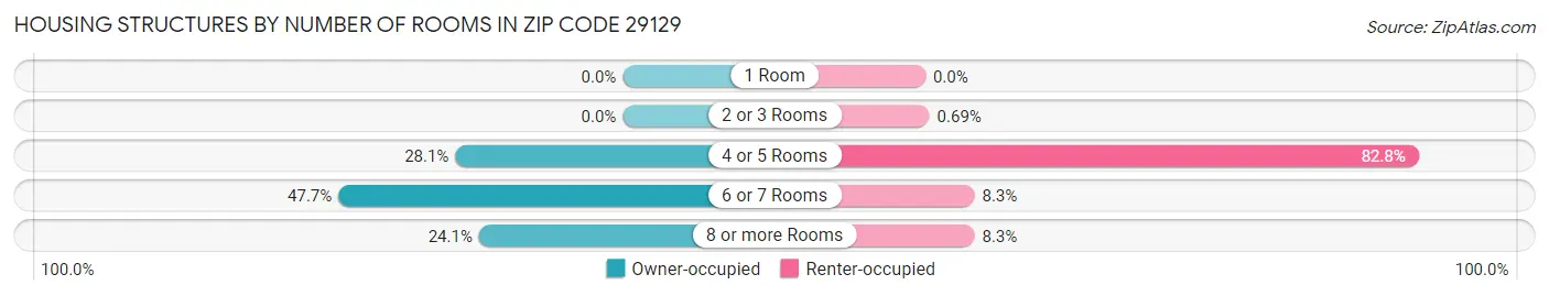 Housing Structures by Number of Rooms in Zip Code 29129