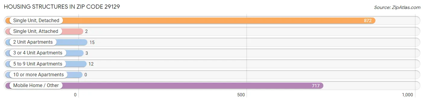 Housing Structures in Zip Code 29129