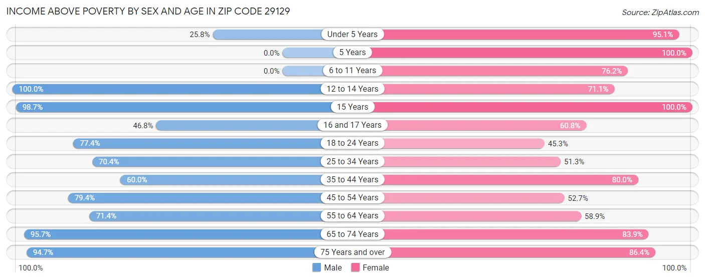 Income Above Poverty by Sex and Age in Zip Code 29129