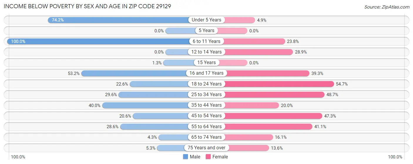 Income Below Poverty by Sex and Age in Zip Code 29129
