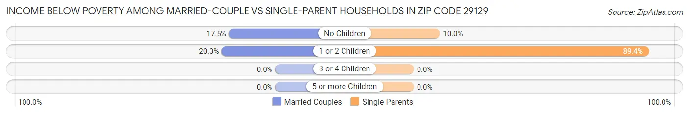 Income Below Poverty Among Married-Couple vs Single-Parent Households in Zip Code 29129
