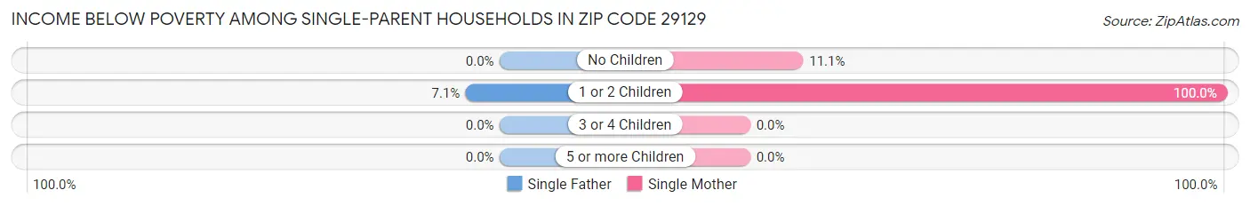 Income Below Poverty Among Single-Parent Households in Zip Code 29129