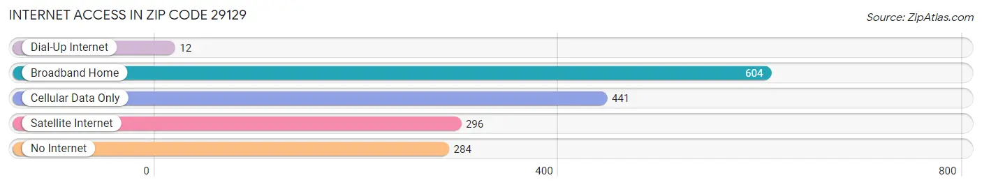 Internet Access in Zip Code 29129