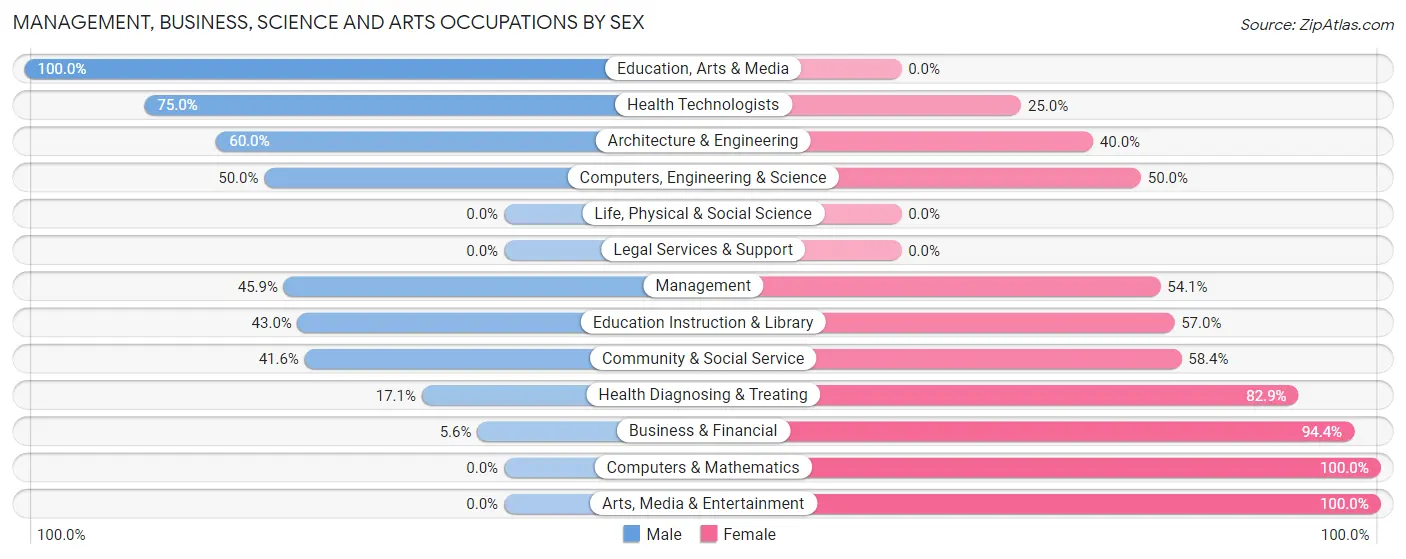 Management, Business, Science and Arts Occupations by Sex in Zip Code 29129