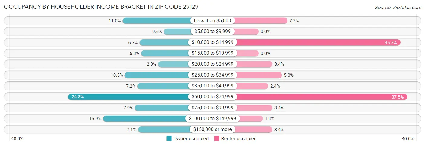 Occupancy by Householder Income Bracket in Zip Code 29129