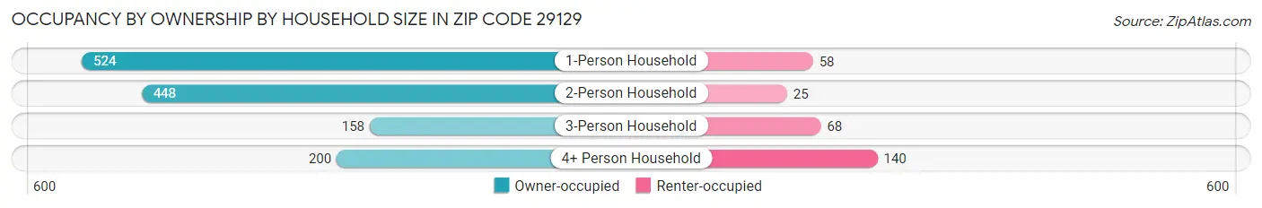 Occupancy by Ownership by Household Size in Zip Code 29129
