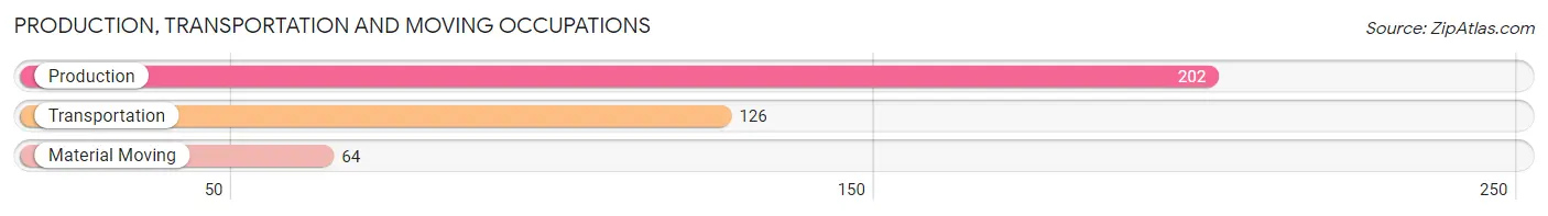 Production, Transportation and Moving Occupations in Zip Code 29129
