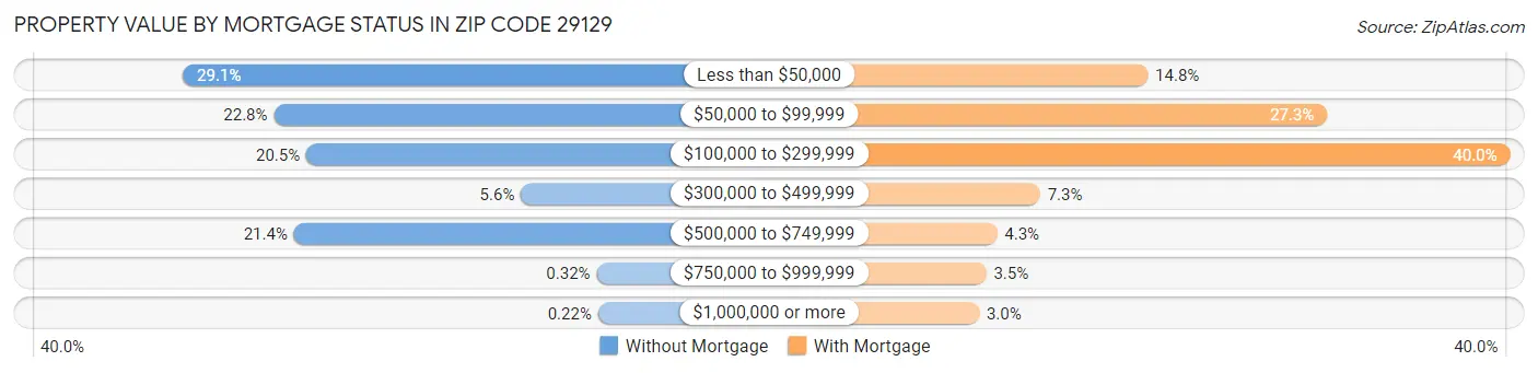 Property Value by Mortgage Status in Zip Code 29129